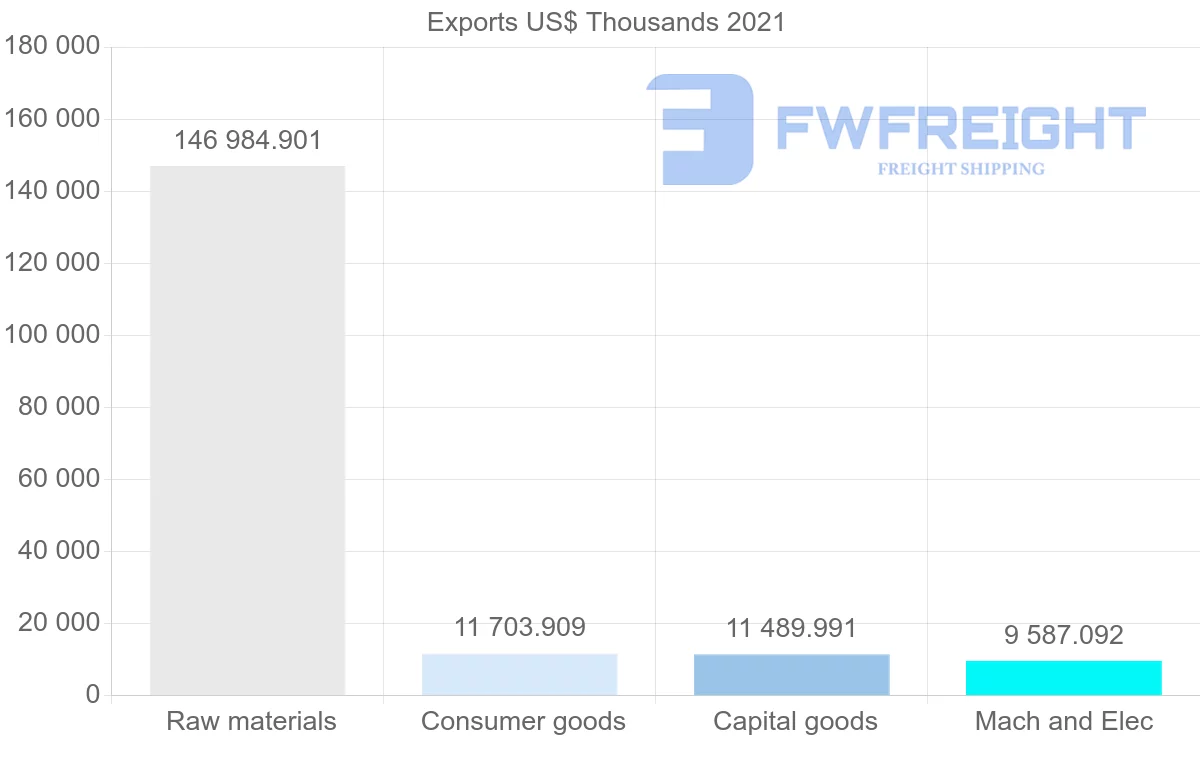 Shipping company from Canada to Bahrain