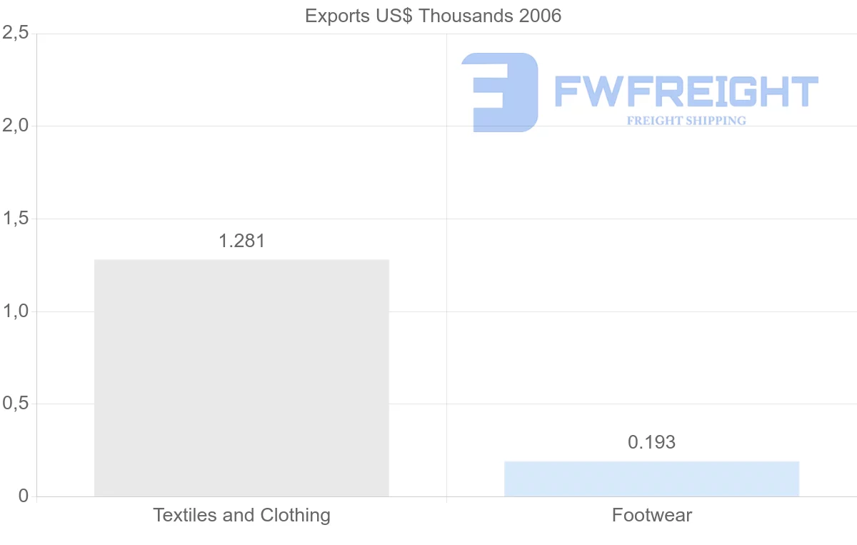 Shipping company from Cuba to Netherlands