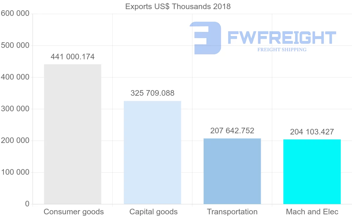 Shipping company from France to Lithuania