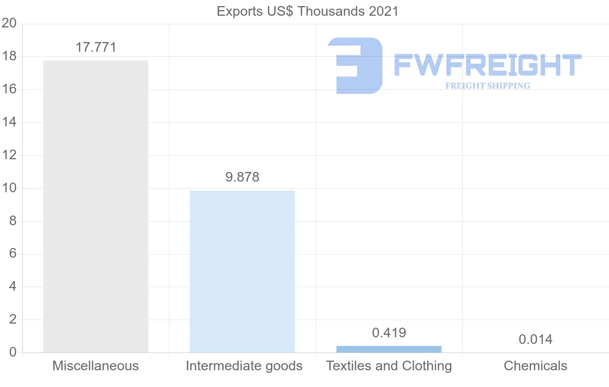 Shipping company from Malawi to Turkey