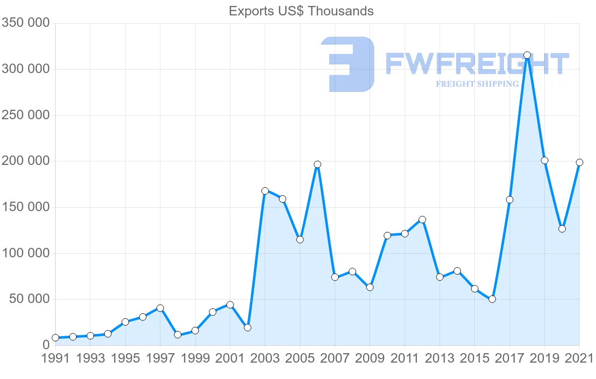 Shipping company from Canada to Bahrain