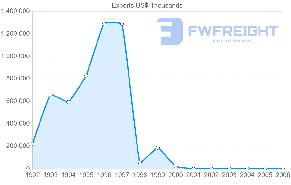 Shipping company from Cuba to Netherlands