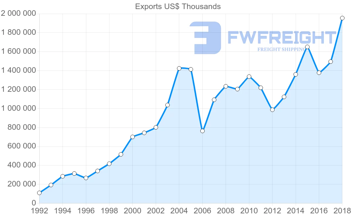Shipping company from France to Lithuania