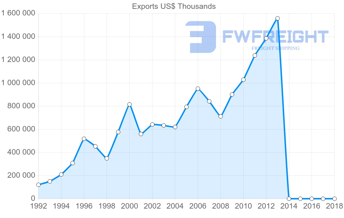 Shipping company from Lithuania to Belgium