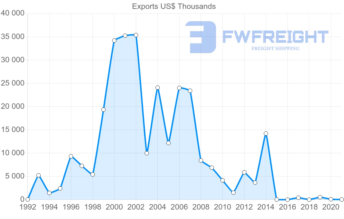 Shipping company from Malawi to Turkey