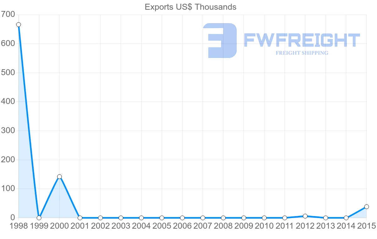 Shipping company from Serbia to Dominica