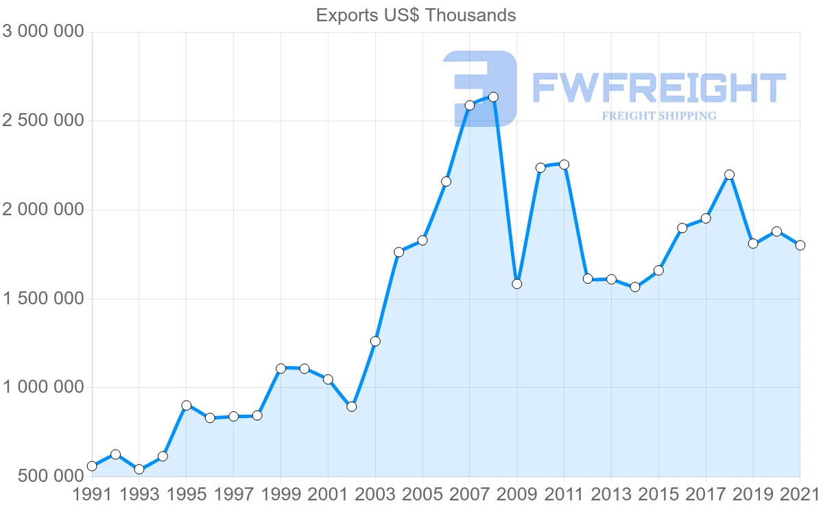Shipping company from Thailand to Spain