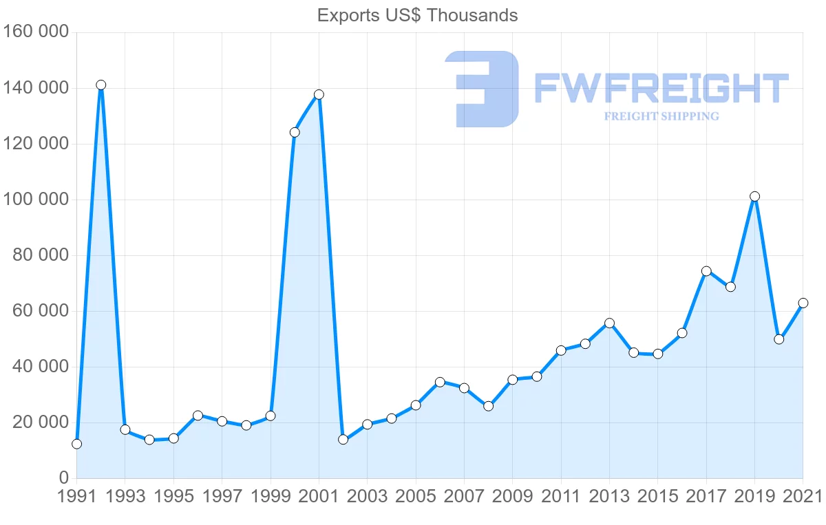 Shipping company from United States to Samoa