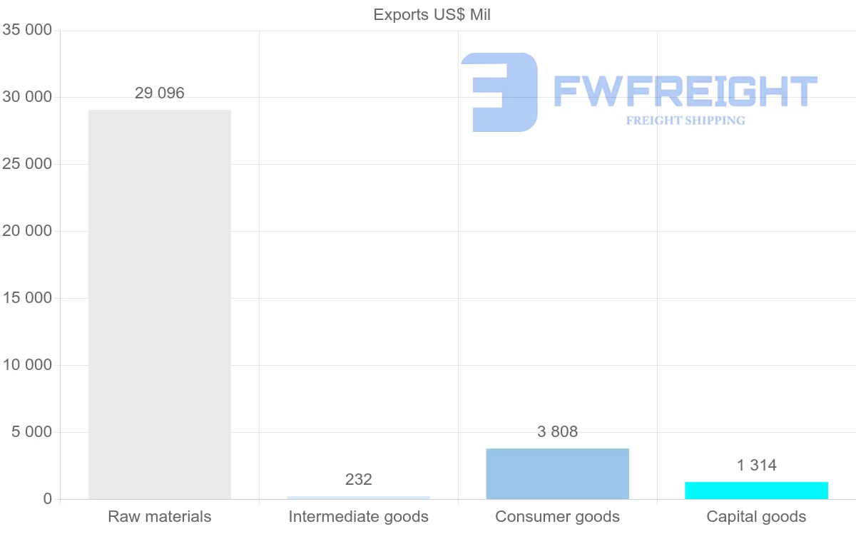 Shipping company from Angola