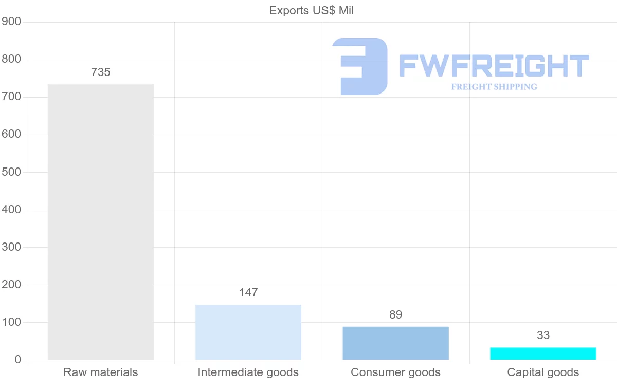 Shipping company from Benin
