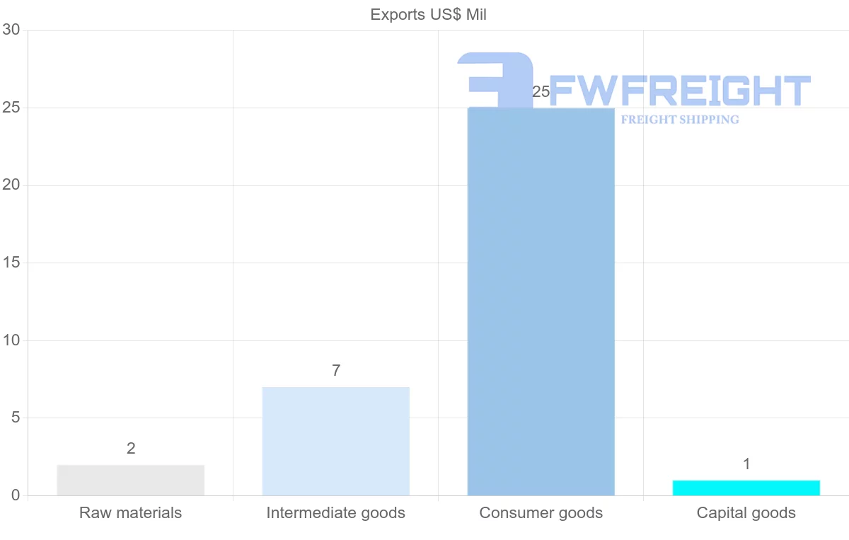 Shipping company from Comoros