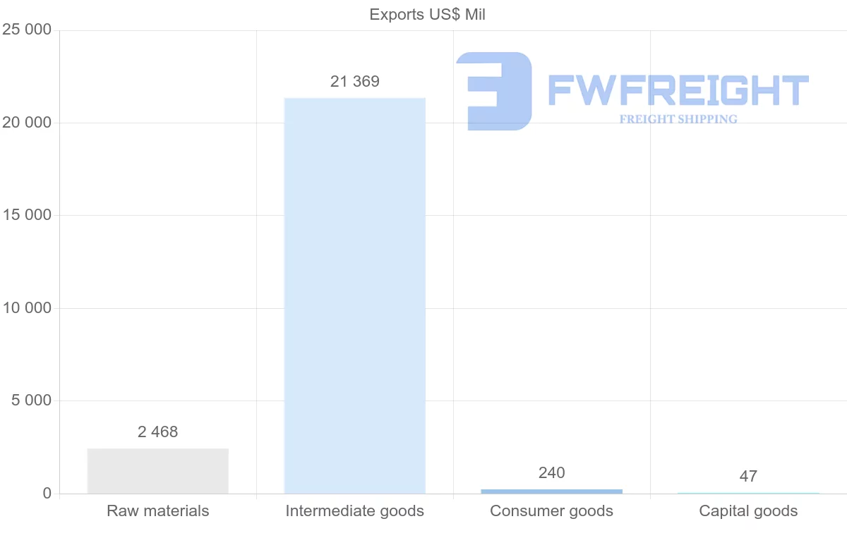 Shipping company from Democratic Republic of the Congo