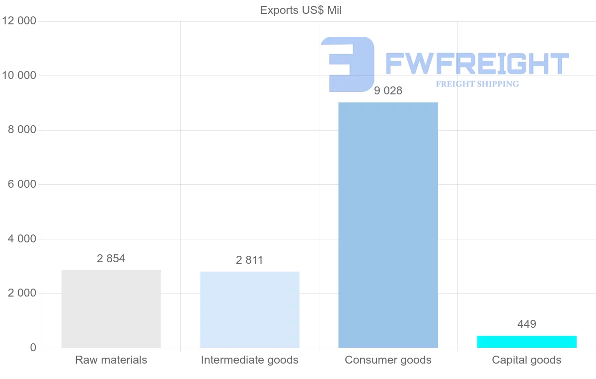 Shipping company from Myanmar
