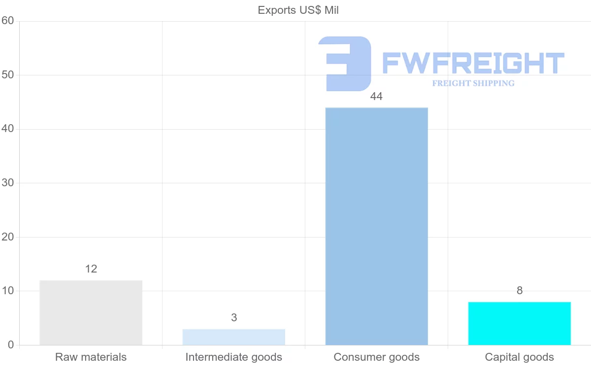 Shipping company from Saint Lucia
