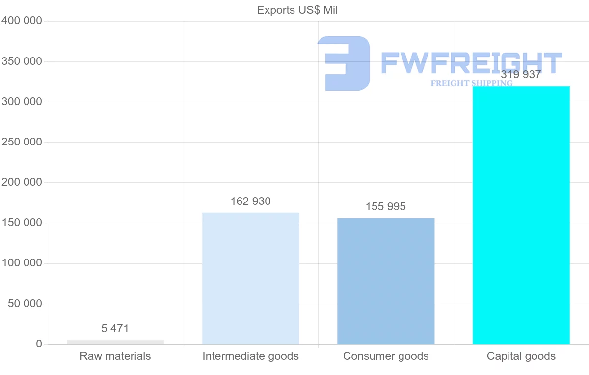 Shipping company from South Korea