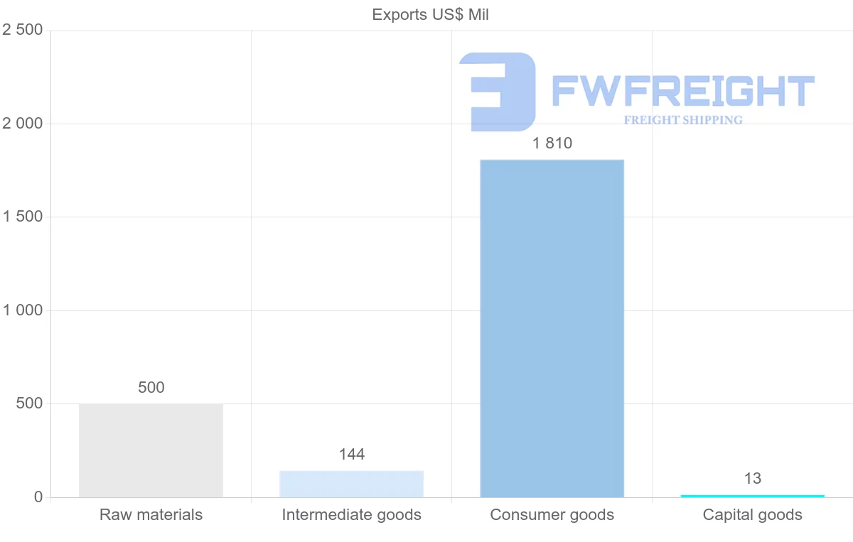 Shipping company from Turkmenistan