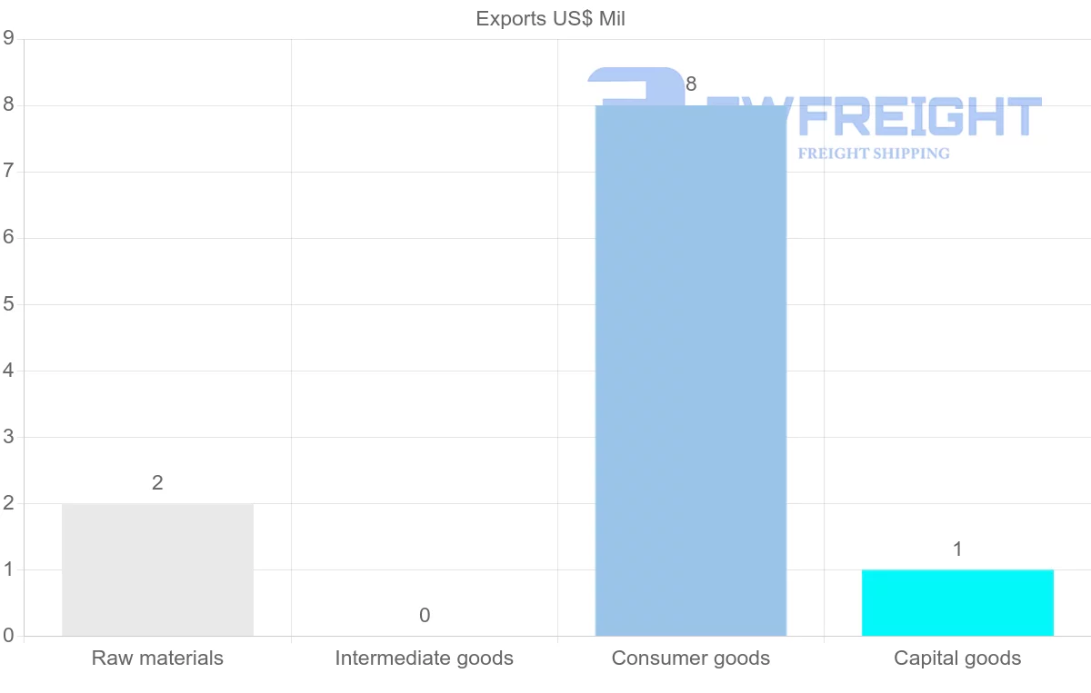 Shipping company from Turks and Caicos Islands