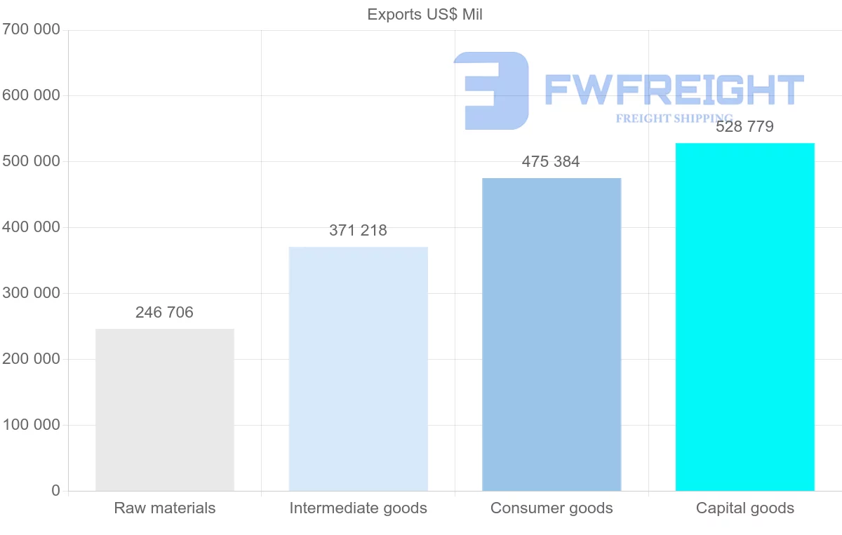 Shipping company from United States