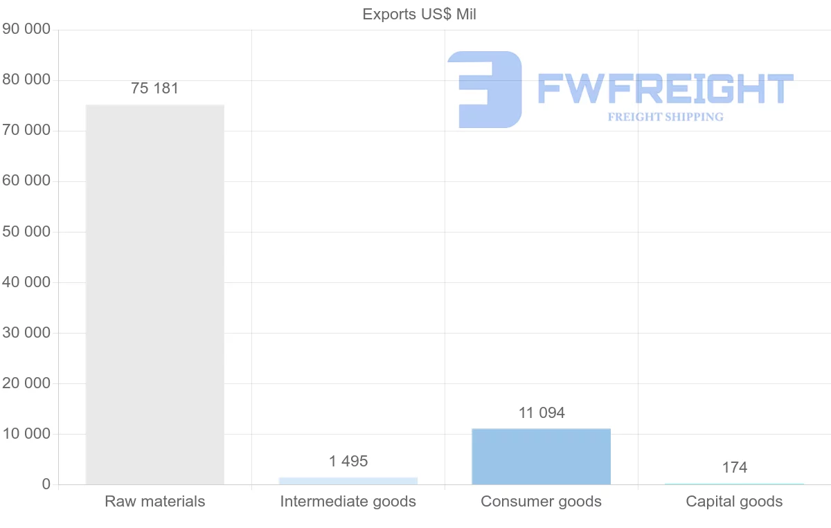 Shipping company from Venezuela