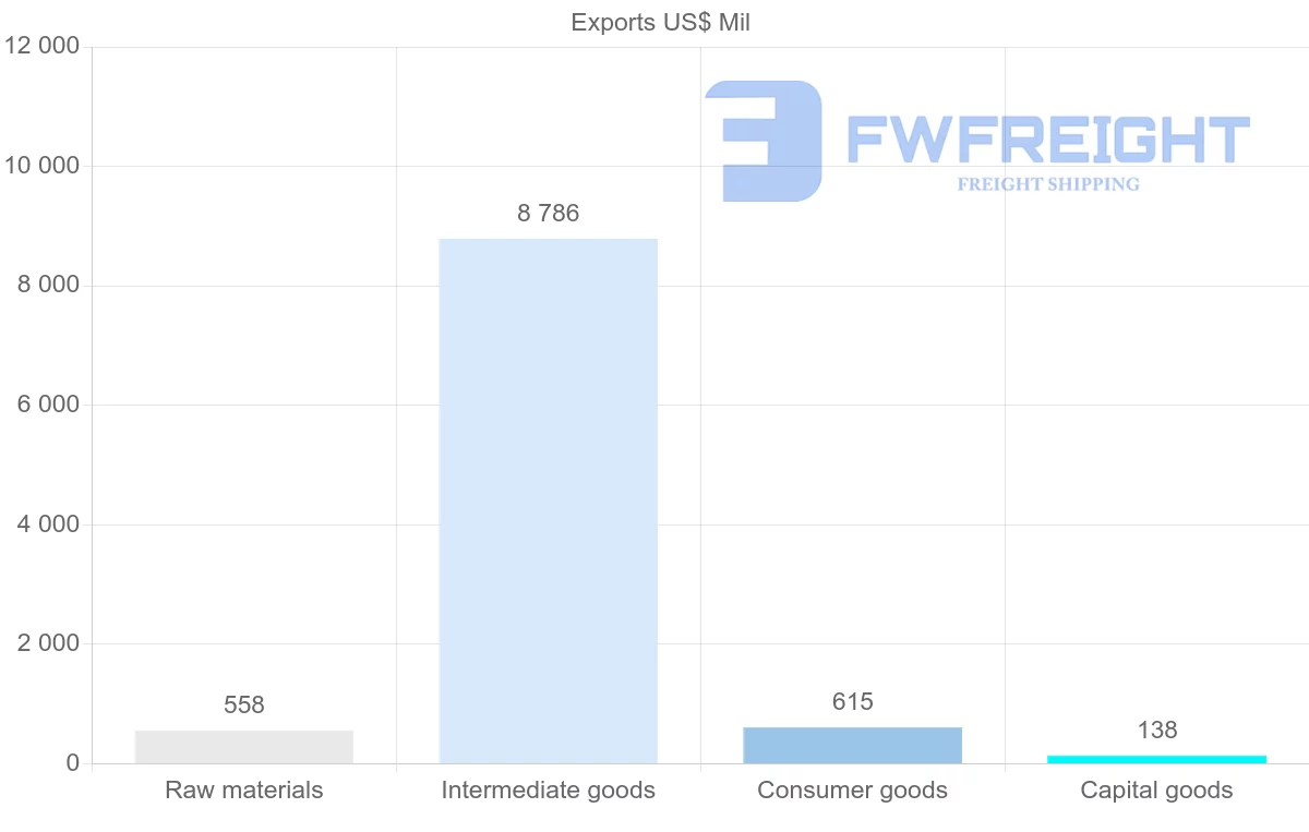 Shipping company from Zambia