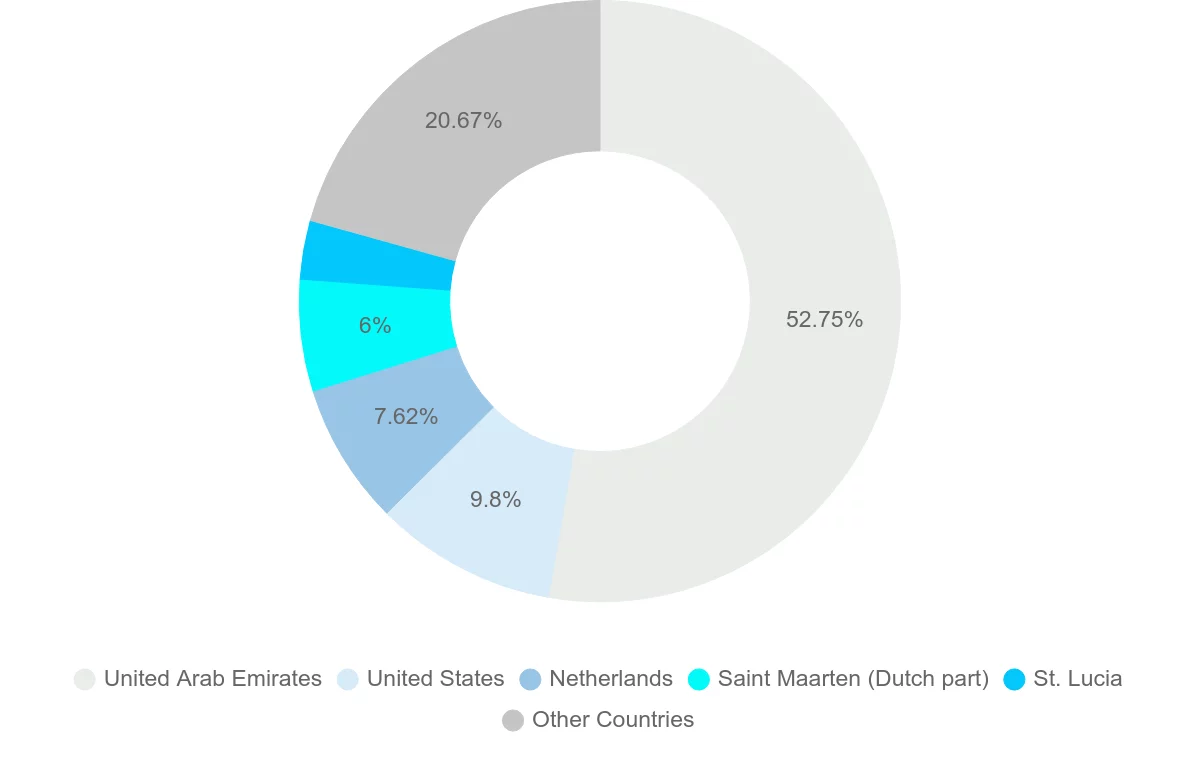 Shipping company from Antigua and Barbuda
