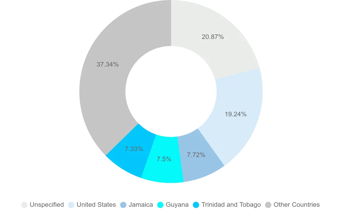 Shipping company from Barbados