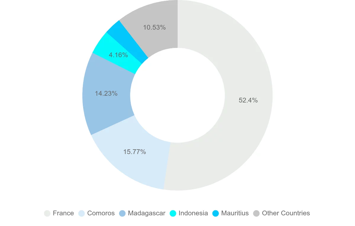 Shipping company from Mayotte