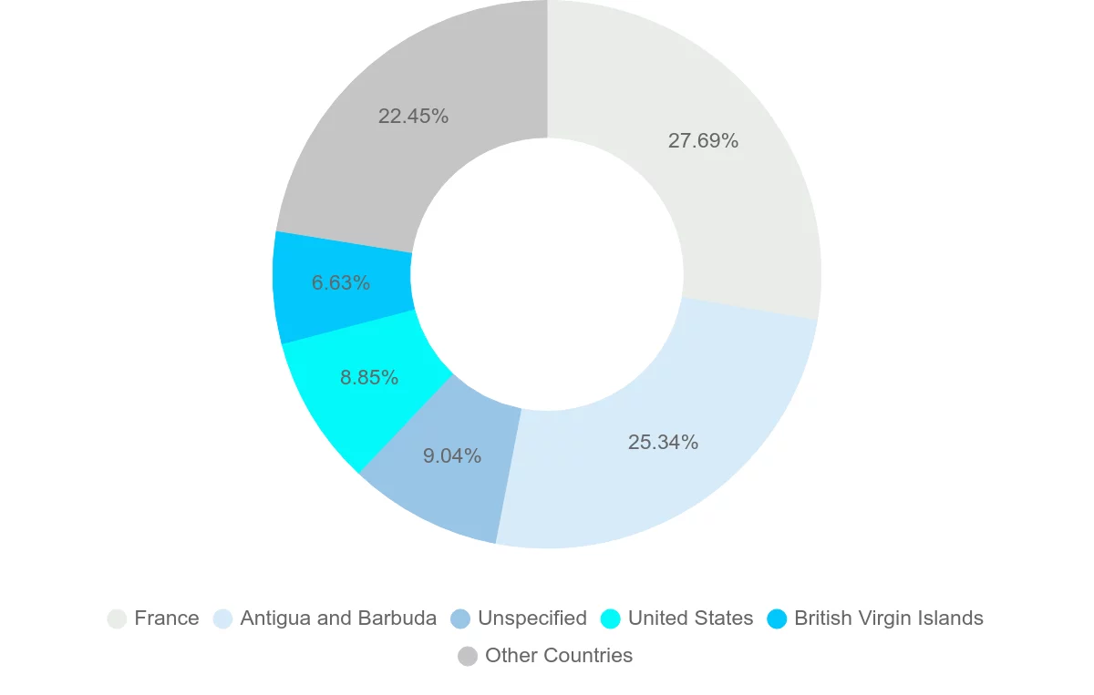 Shipping company from Montserrat