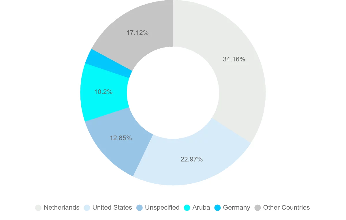 Shipping company from Netherlands Antilles