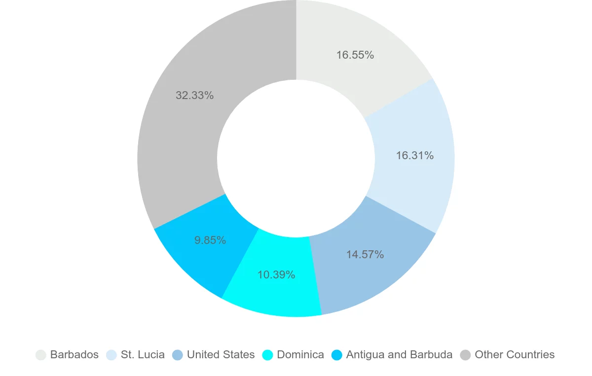 Shipping company from Saint Vincent and the Grenadines