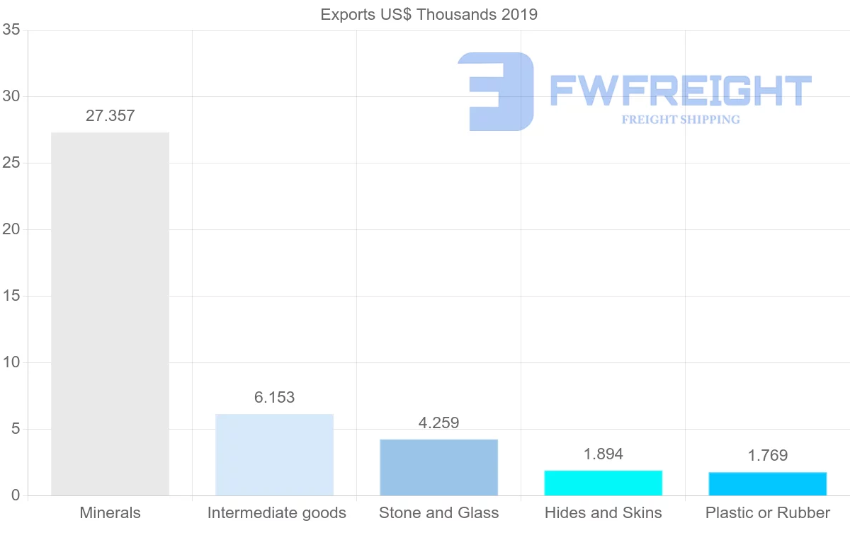 Shipping company from Afghanistan to Azerbaijan
