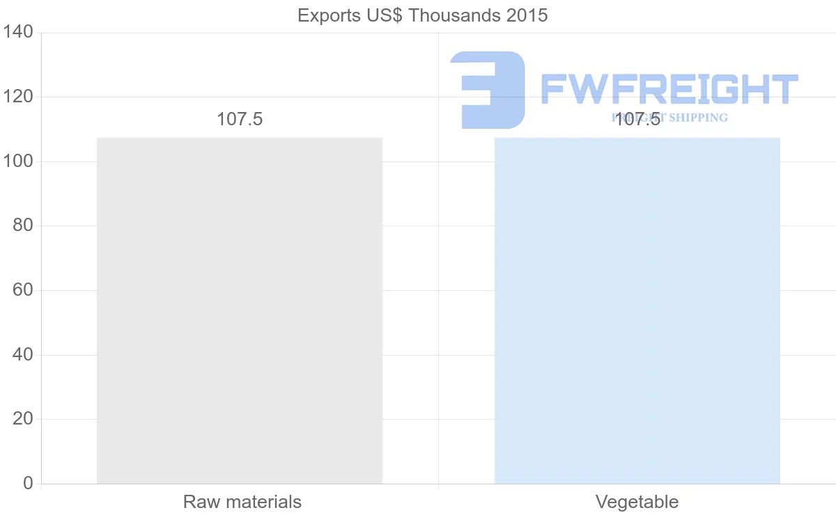 Shipping company from Afghanistan to Brazil