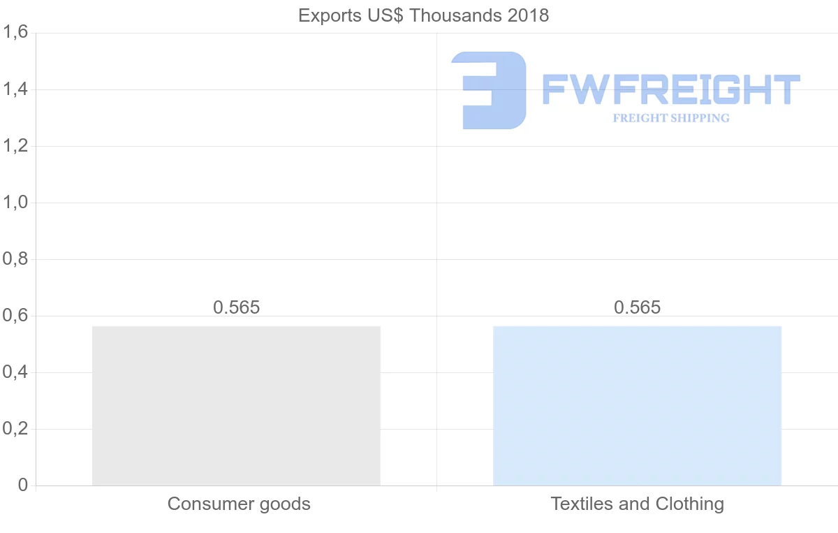 Shipping company from Afghanistan to Colombia