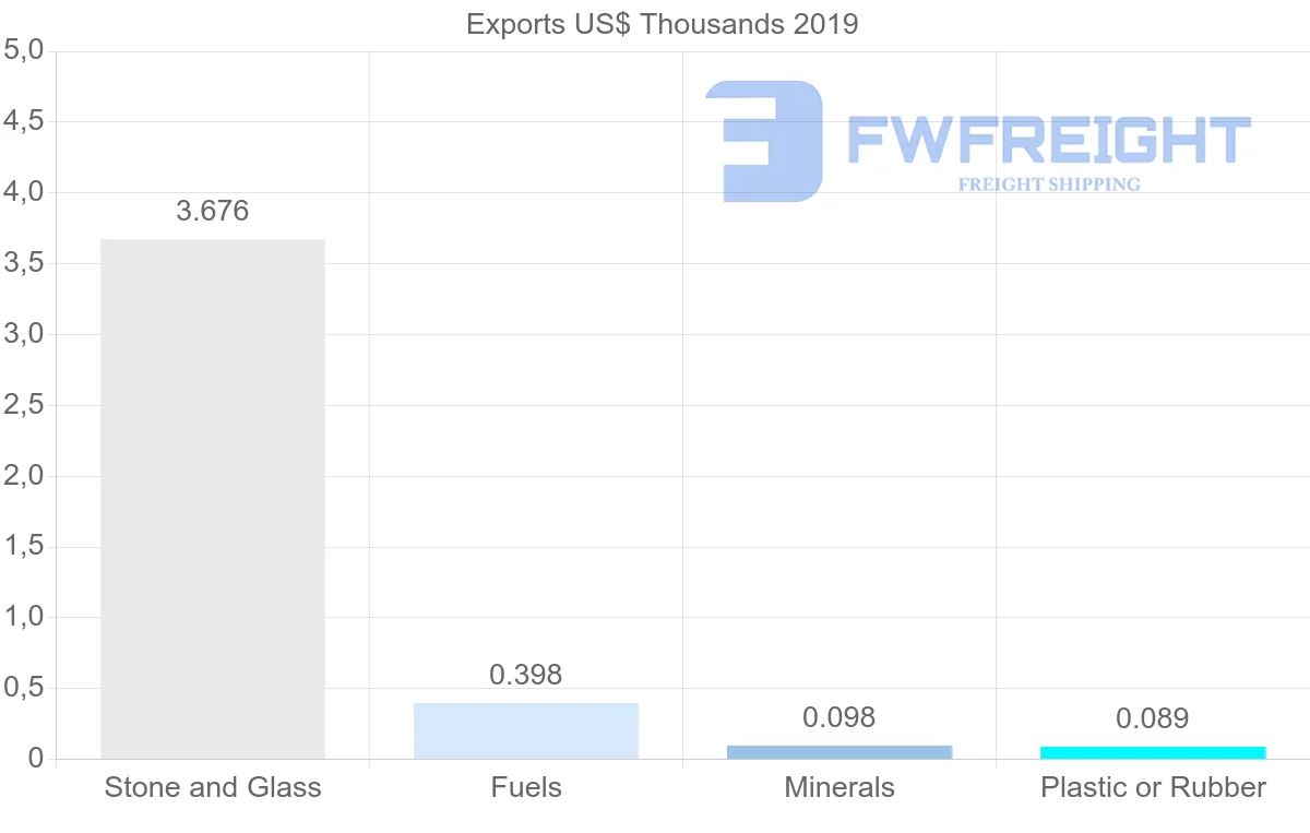 Shipping company from Afghanistan to Germany
