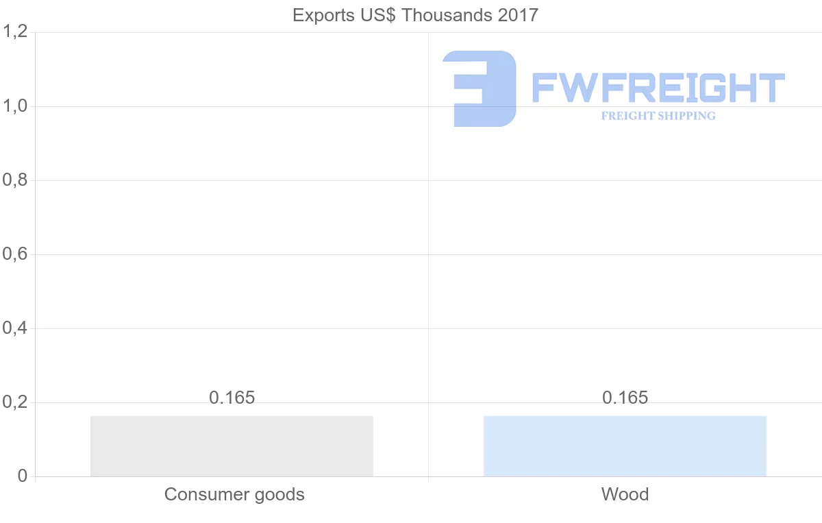 Shipping company from Afghanistan to Greece