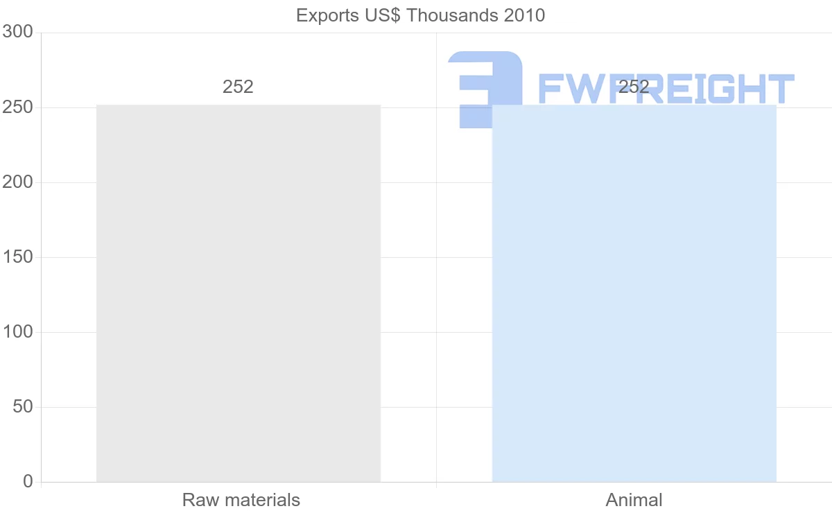 Shipping company from Afghanistan to Syria