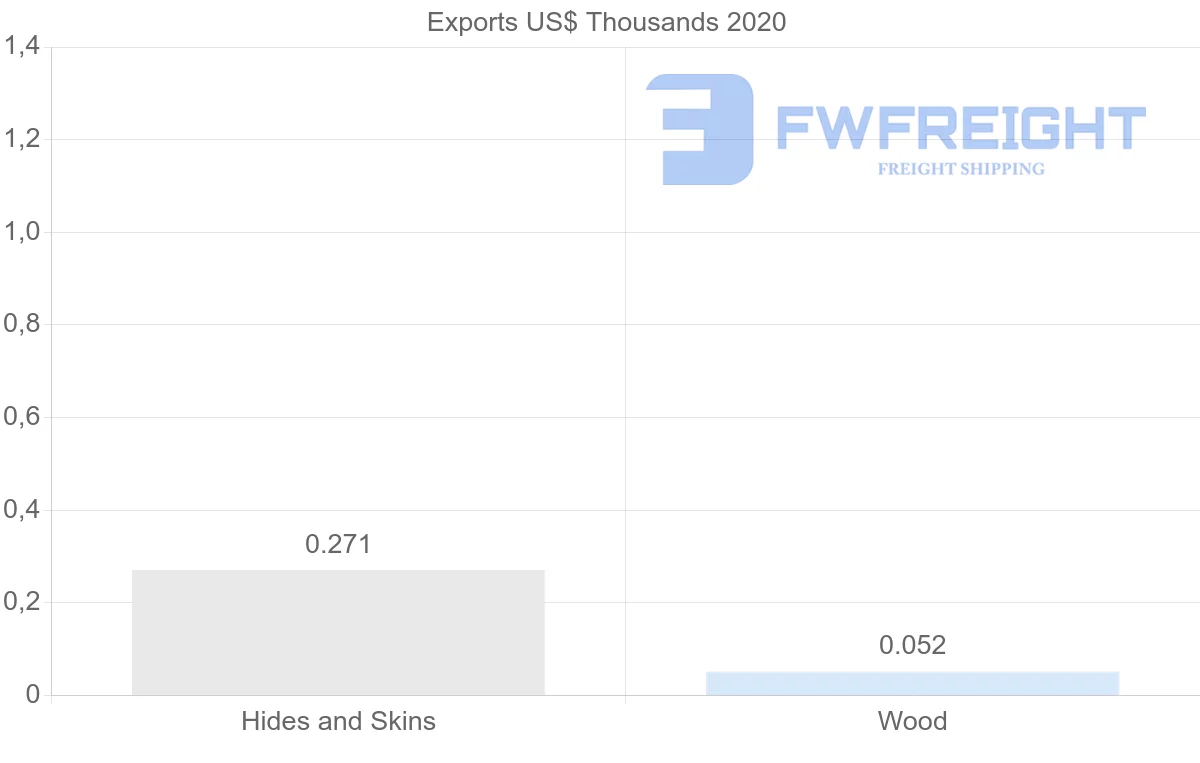 Shipping company from Albania to Australia