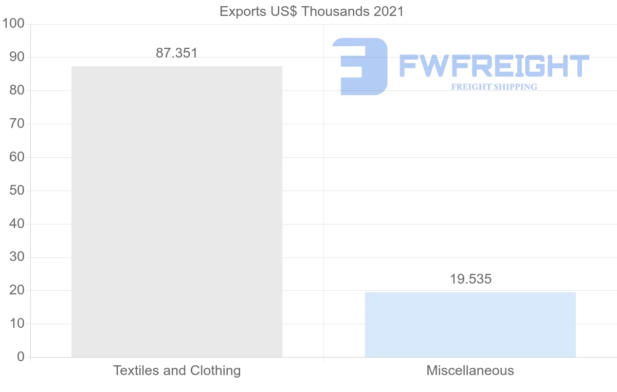 Shipping company from Albania to Chile
