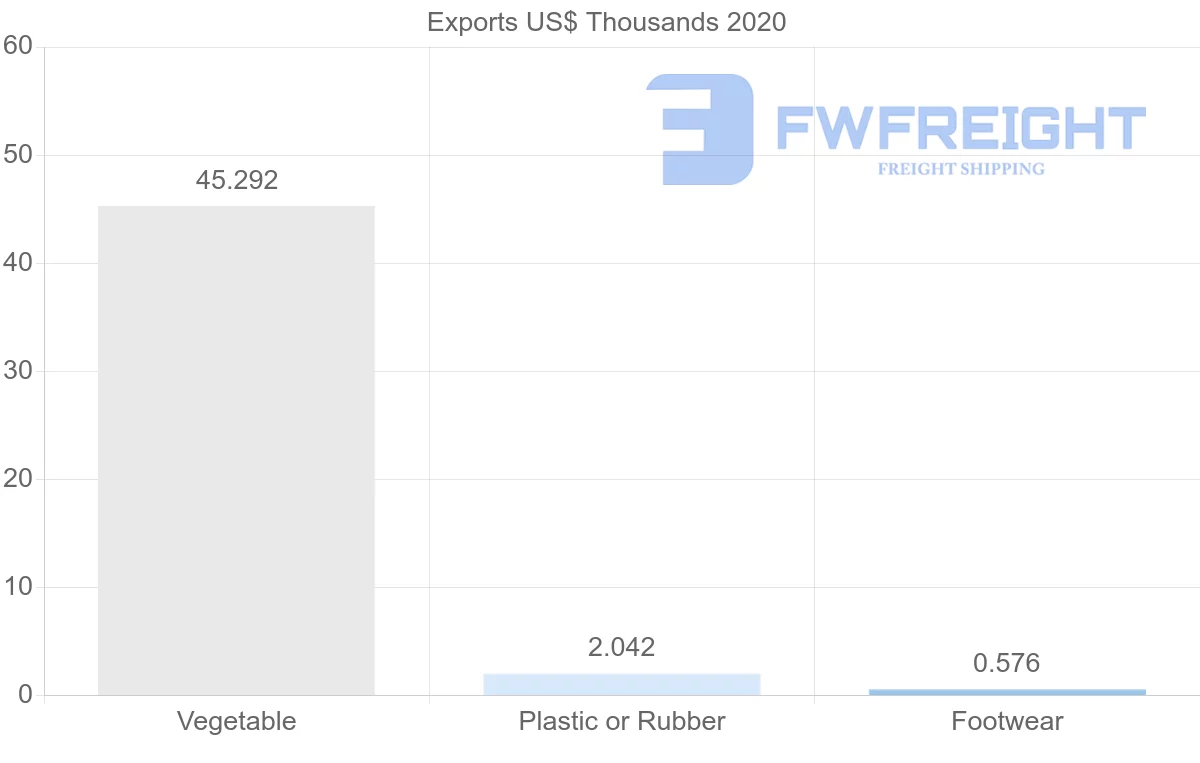 Shipping company from Albania to Cyprus