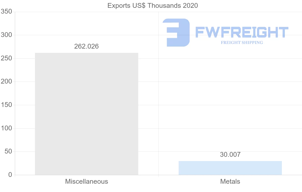 Shipping company from Albania to Ecuador
