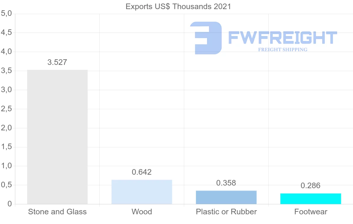 Shipping company from Albania to Finland