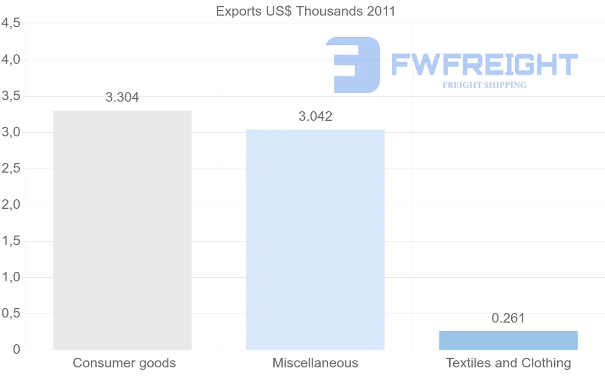 Shipping company from Albania to Greenland