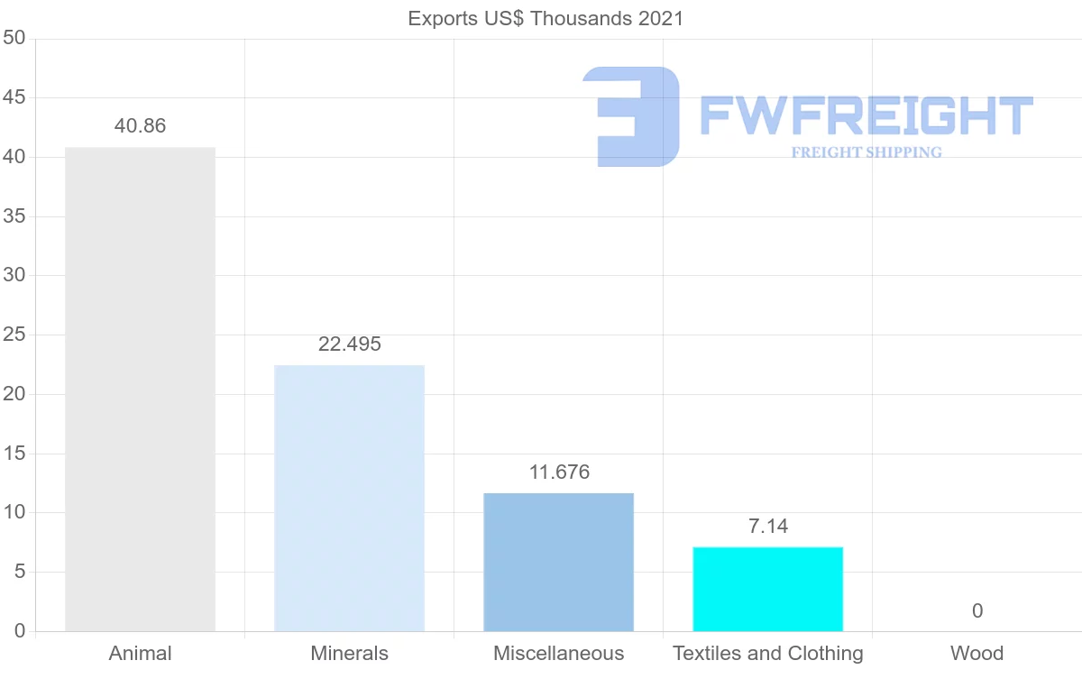 Shipping company from Albania to Lebanon