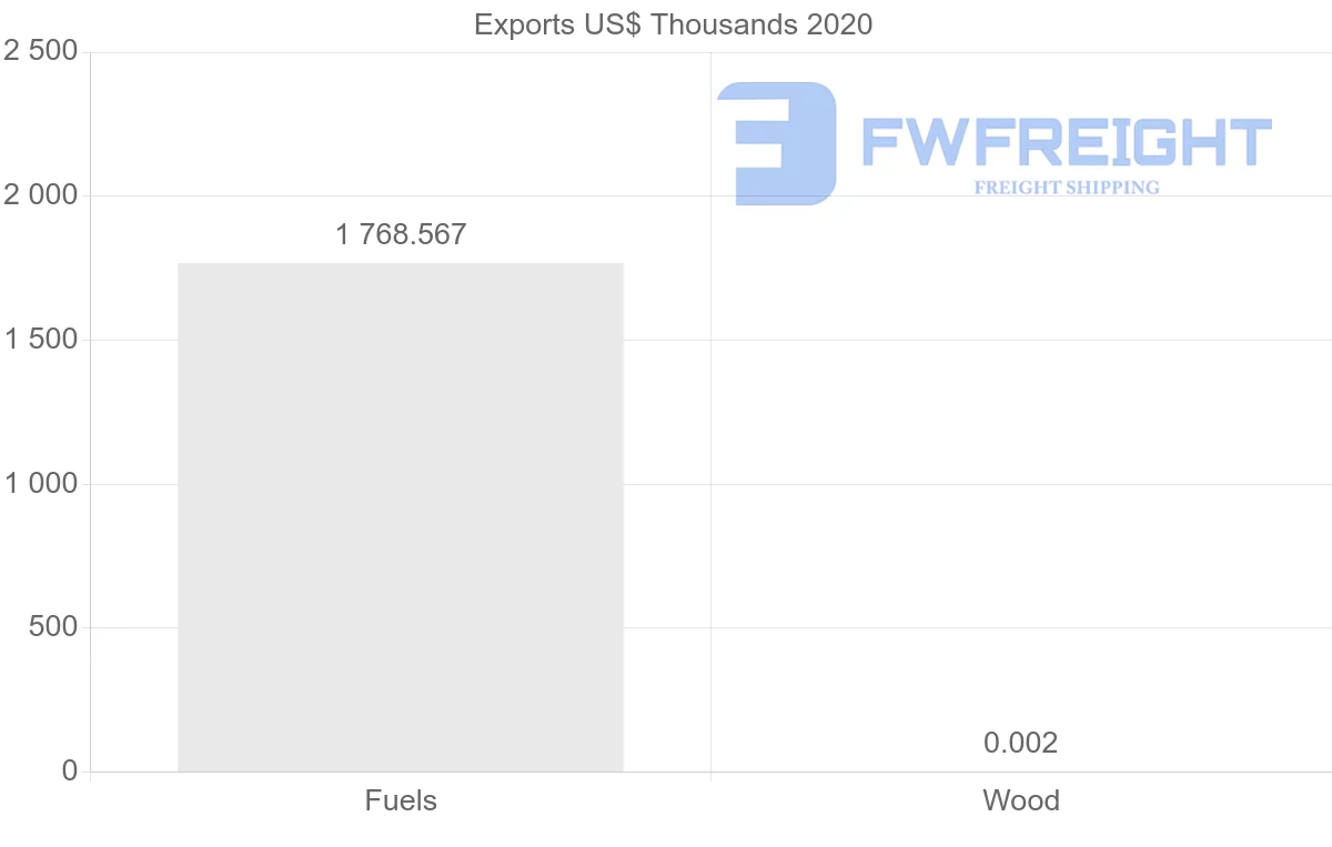 Shipping company from Albania to Libya