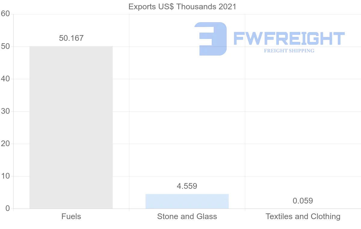 Shipping company from Albania to Mali