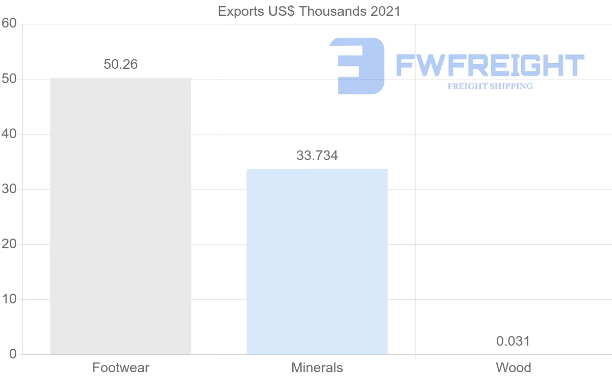 Shipping company from Albania to Morocco