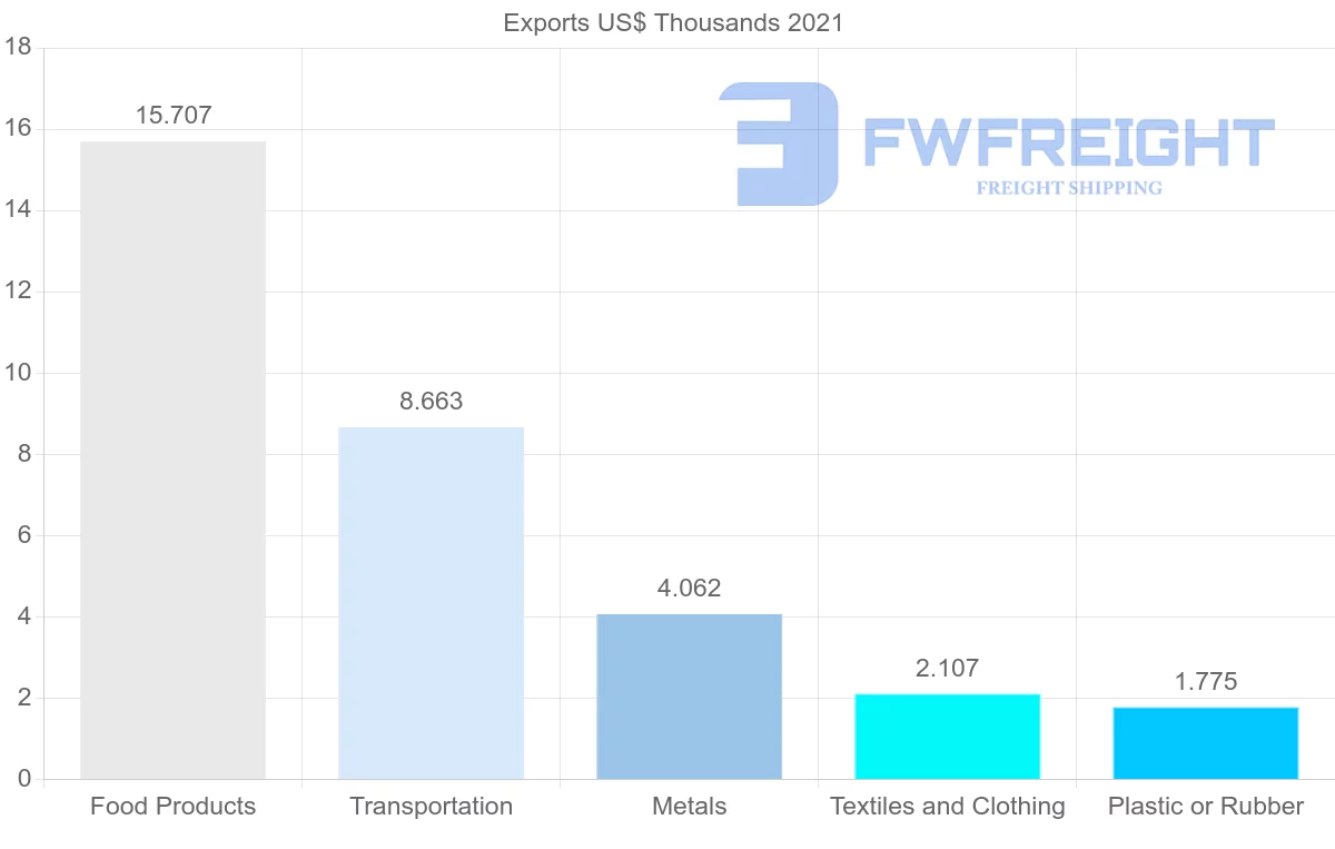 Shipping company from Albania to Nigeria