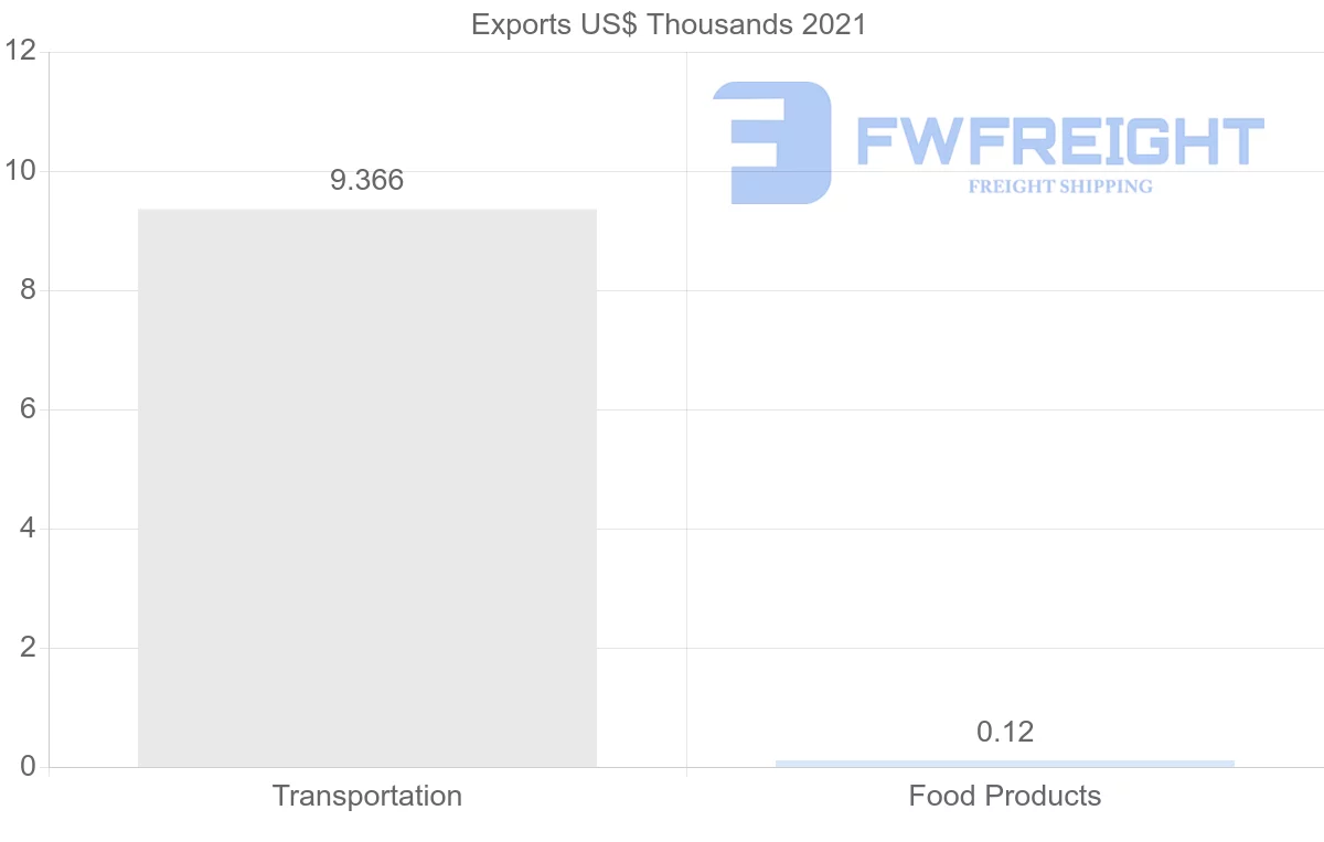 Shipping company from Albania to Oman