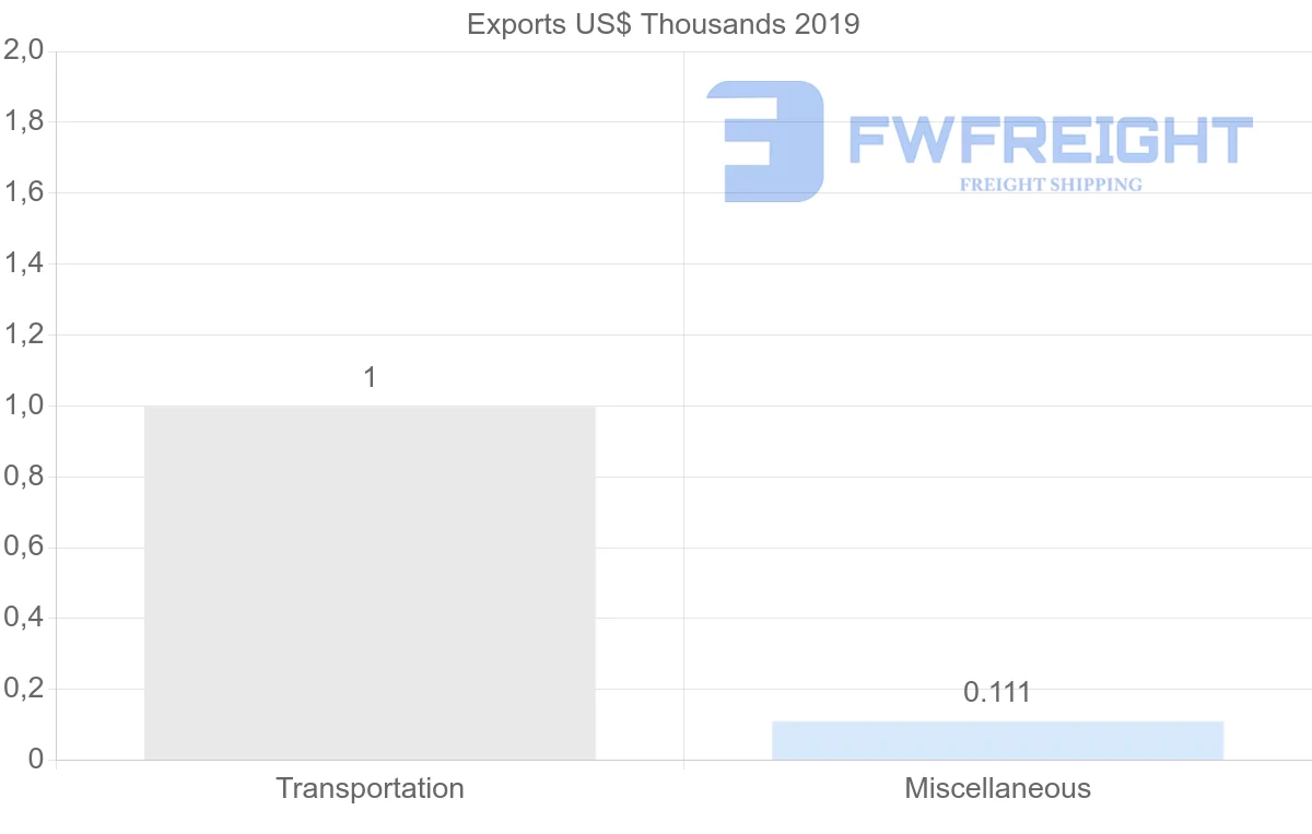 Shipping company from Albania to Paraguay