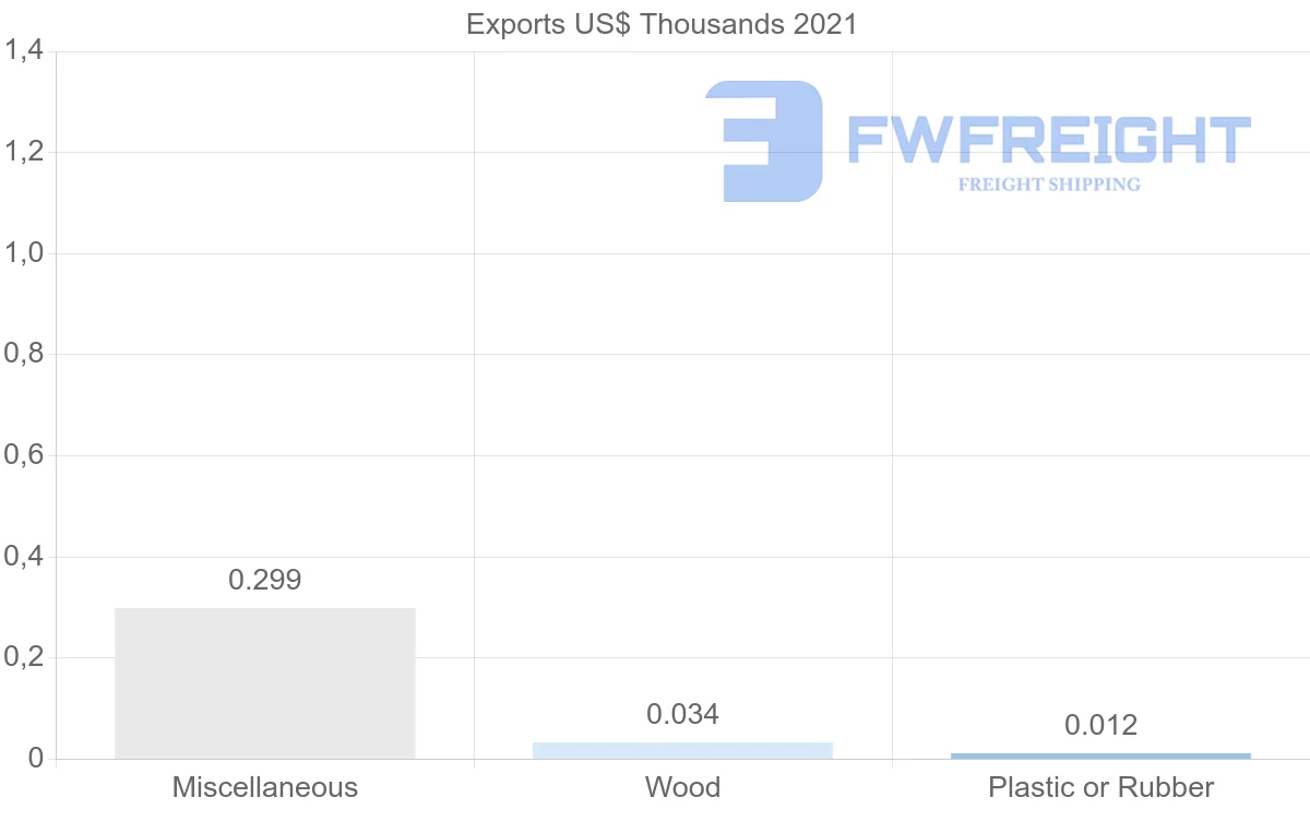 Shipping company from Albania to Philippines